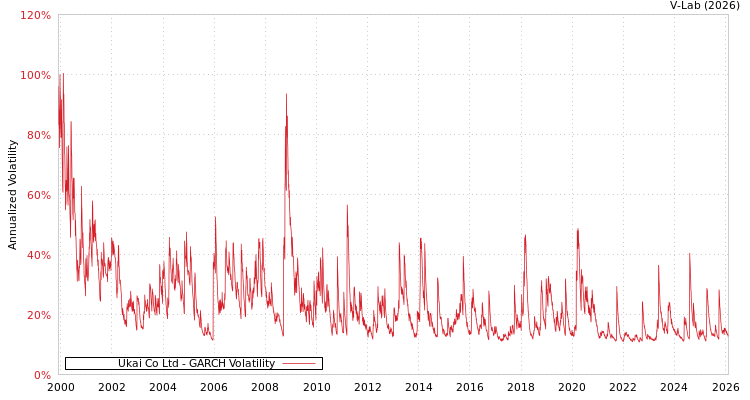 graph of Ukai Co Ltd GARCH