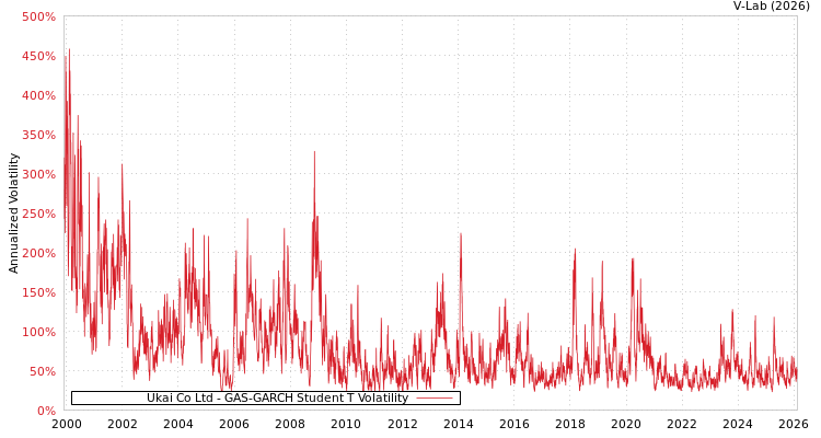 graph of Ukai Co Ltd GAS-GARCH-T