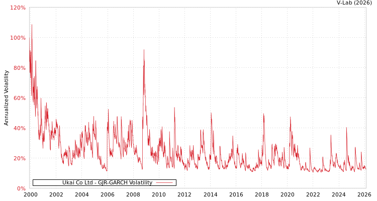 graph of Ukai Co Ltd GJR-GARCH