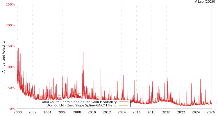 graph of Ukai Co Ltd S0GARCH