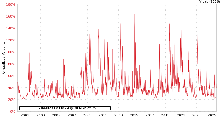 graph of Sunautas Co Ltd AMEM