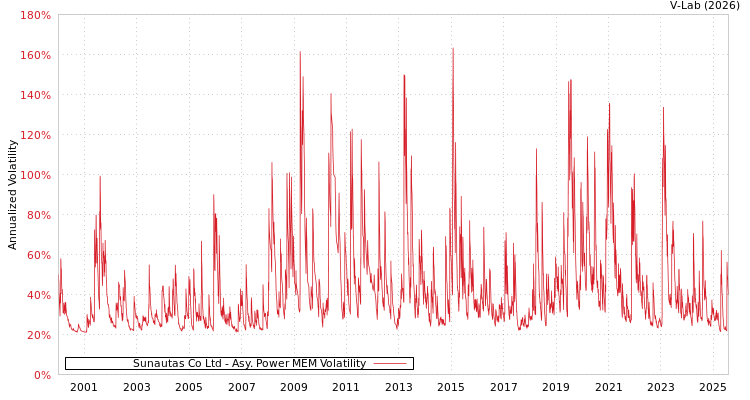 graph of Sunautas Co Ltd APMEM