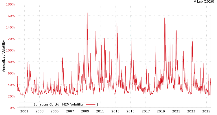 graph of Sunautas Co Ltd MEM