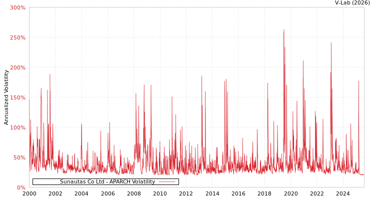 graph of Sunautas Co Ltd APARCH