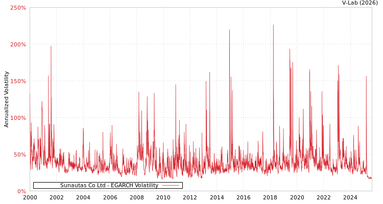 graph of Sunautas Co Ltd EGARCH