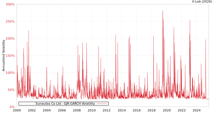 graph of Sunautas Co Ltd GJR-GARCH