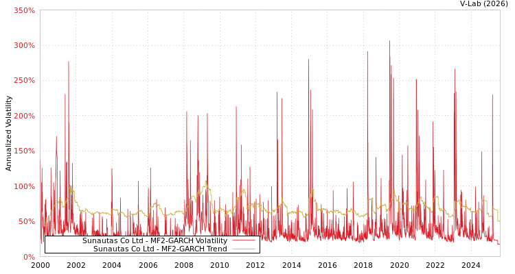 graph of Sunautas Co Ltd MF2-GARCH