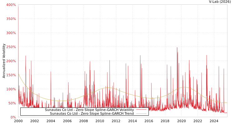 graph of Sunautas Co Ltd S0GARCH