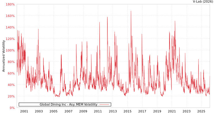 graph of Global Dining Inc AMEM