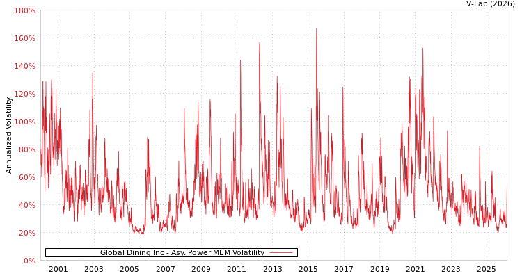 graph of Global Dining Inc APMEM