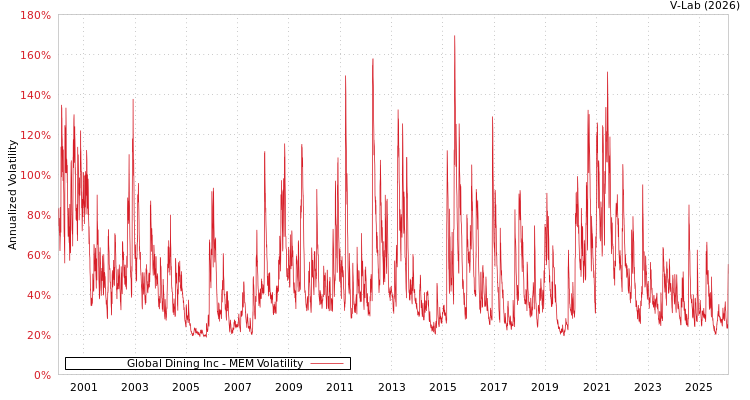 graph of Global Dining Inc MEM