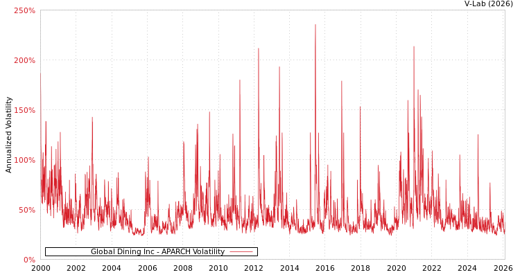 graph of Global Dining Inc APARCH