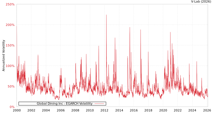 graph of Global Dining Inc EGARCH