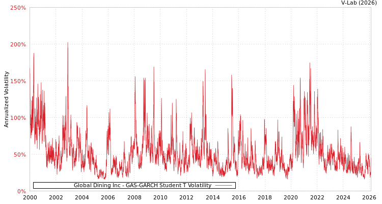 graph of Global Dining Inc GAS-GARCH-T
