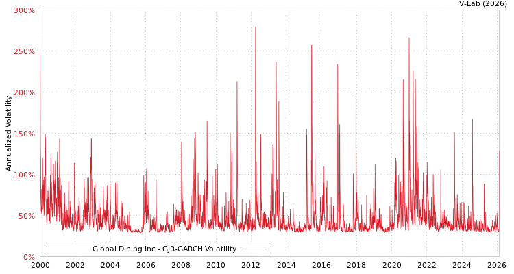 graph of Global Dining Inc GJR-GARCH