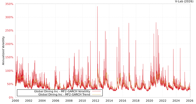 graph of Global Dining Inc MF2-GARCH