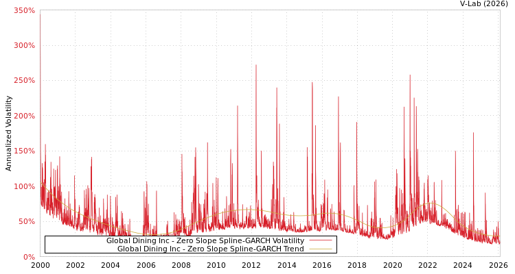 graph of Global Dining Inc S0GARCH