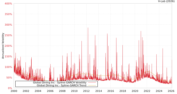 graph of Global Dining Inc SGARCH