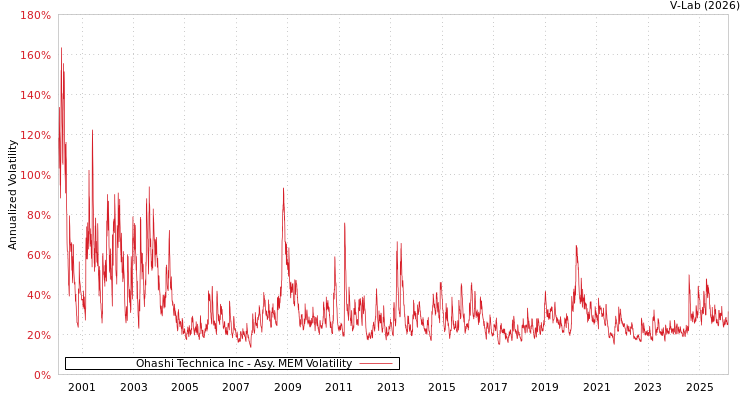 graph of Ohashi Technica Inc AMEM