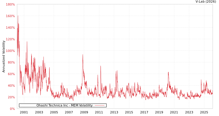 graph of Ohashi Technica Inc MEM