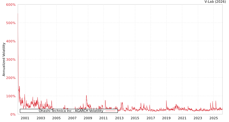 graph of Ohashi Technica Inc AGARCH