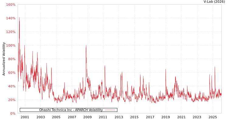 graph of Ohashi Technica Inc APARCH
