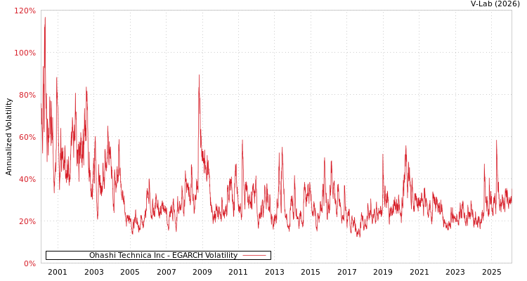 graph of Ohashi Technica Inc EGARCH
