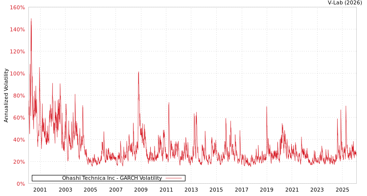 graph of Ohashi Technica Inc GARCH