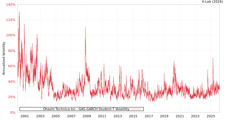 graph of Ohashi Technica Inc GAS-GARCH-T