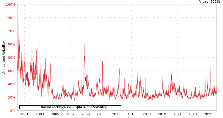 graph of Ohashi Technica Inc GJR-GARCH