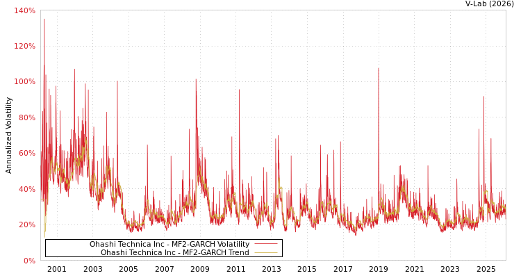 graph of Ohashi Technica Inc MF2-GARCH