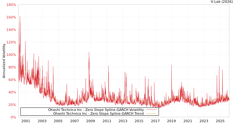 graph of Ohashi Technica Inc S0GARCH