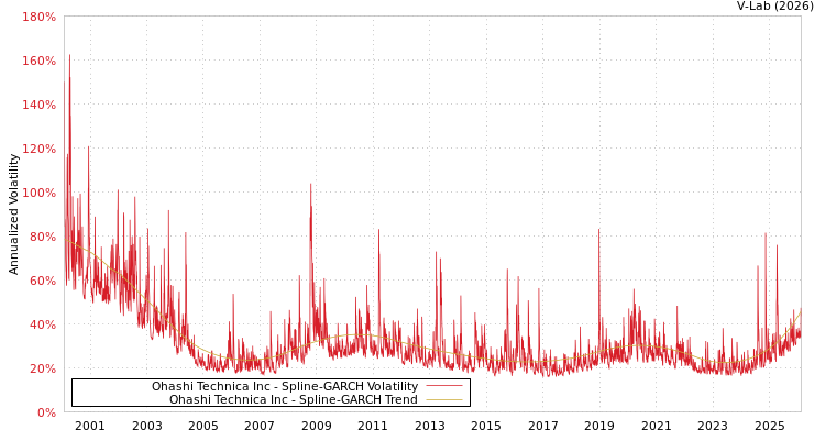 graph of Ohashi Technica Inc SGARCH