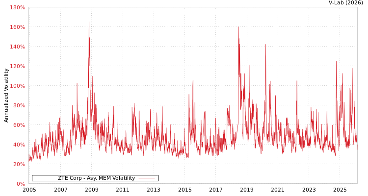 graph of ZTE Corp AMEM