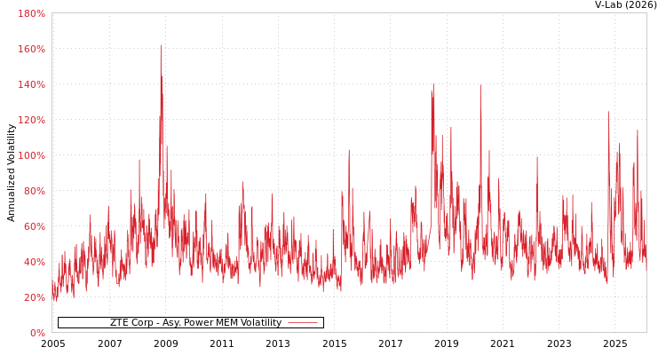graph of ZTE Corp APMEM