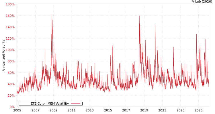 graph of ZTE Corp MEM