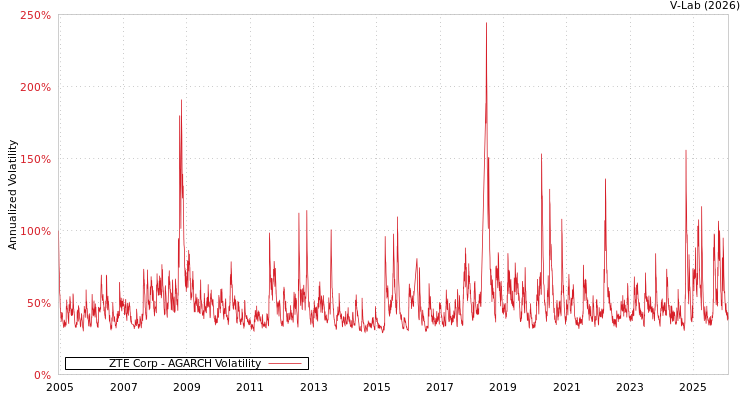 graph of ZTE Corp AGARCH
