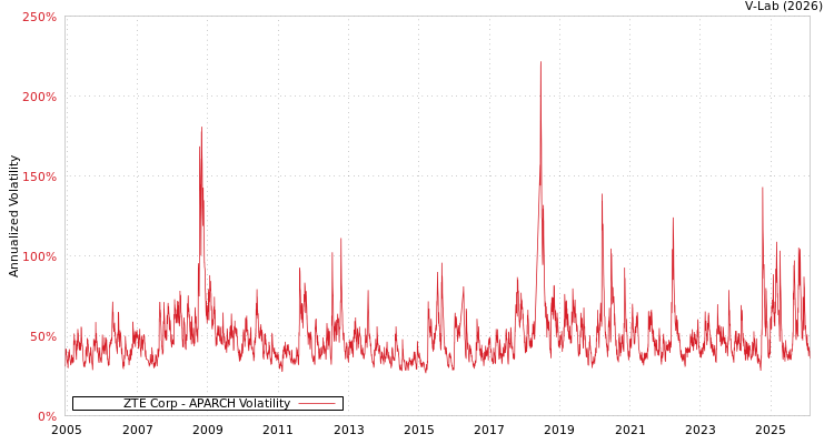 graph of ZTE Corp APARCH