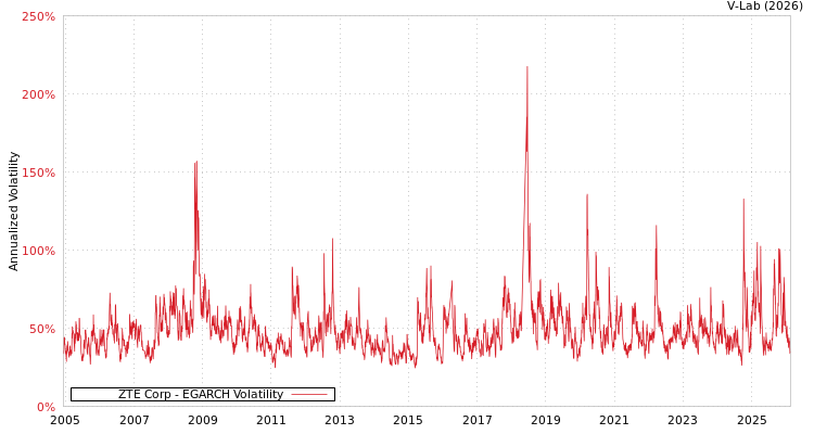graph of ZTE Corp EGARCH