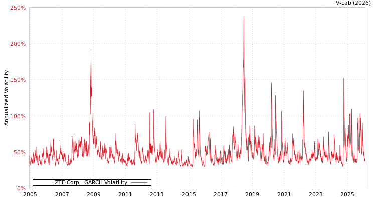 graph of ZTE Corp GARCH