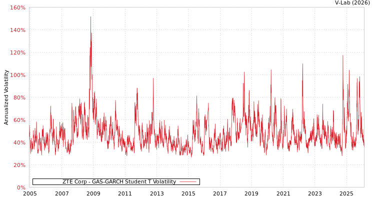graph of ZTE Corp GAS-GARCH-T