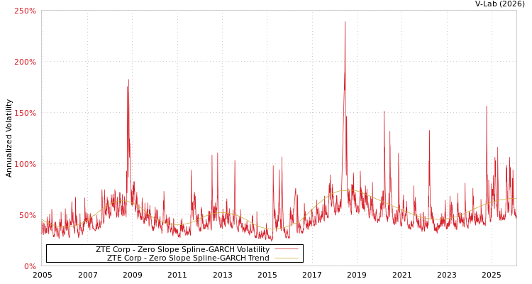 graph of ZTE Corp S0GARCH