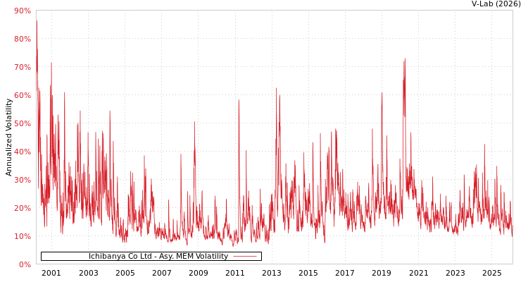 graph of Ichibanya Co Ltd AMEM