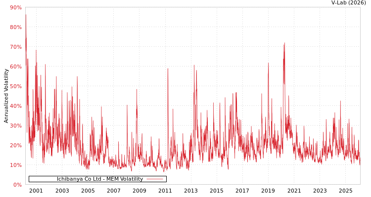graph of Ichibanya Co Ltd MEM