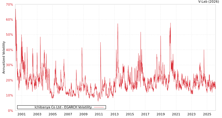 graph of Ichibanya Co Ltd EGARCH
