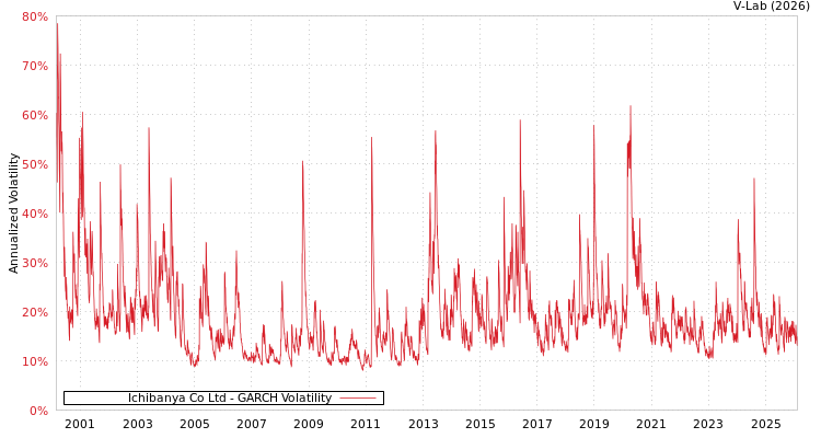 graph of Ichibanya Co Ltd GARCH