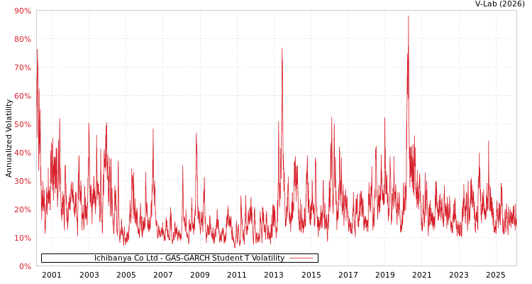 graph of Ichibanya Co Ltd GAS-GARCH-T