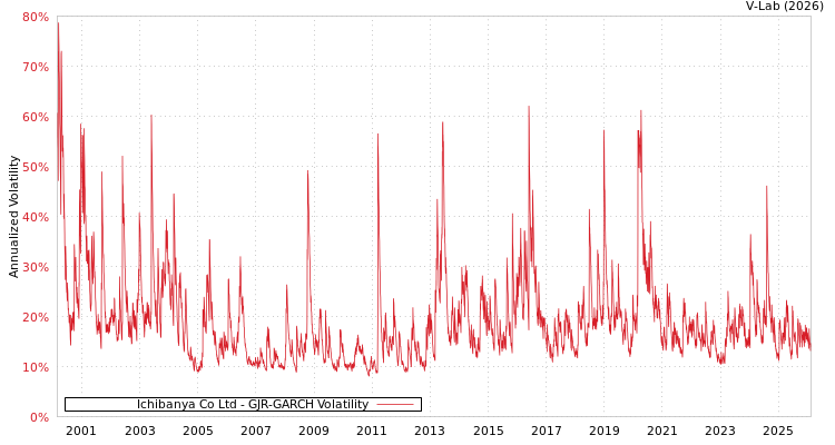 graph of Ichibanya Co Ltd GJR-GARCH