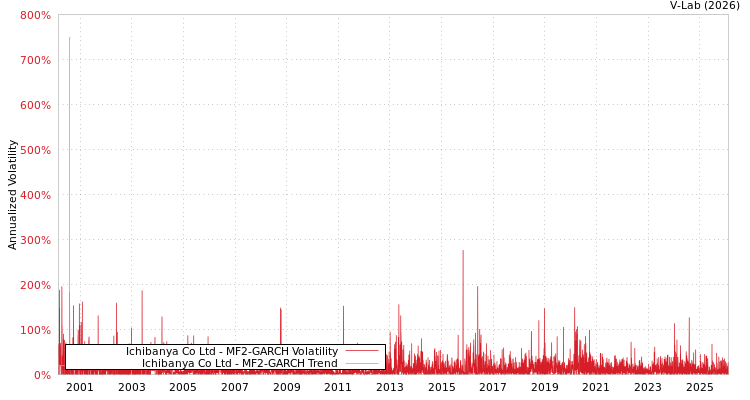graph of Ichibanya Co Ltd MF2-GARCH