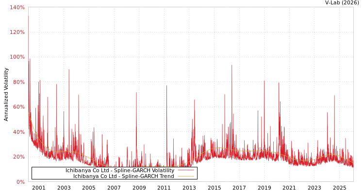 graph of Ichibanya Co Ltd SGARCH